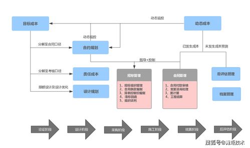 青矩洞察丨房地產(chǎn)項(xiàng)目全過程造價(jià)咨詢與旅游開發(fā)項(xiàng)目策劃咨詢